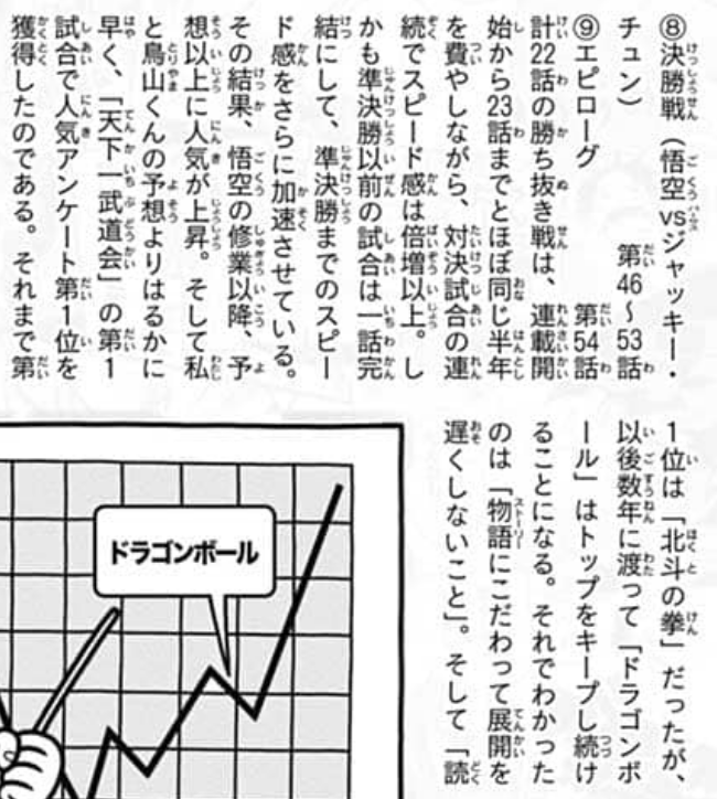 Saikyō Jump April 2022 page 311. Torishima: "Moreover, the matches before the semifinals concluded within their episode count, and as a result, Goku’s performance was liked by people more than expected, and far earlier than Toriyama-kun and I expected, he won first place in the popularity poll during the very first match of the Tenka'ichi Budōkai. First place had been Fist of the North Star, but afterward, for years, Dragon Ball would continue to maintain the top position."